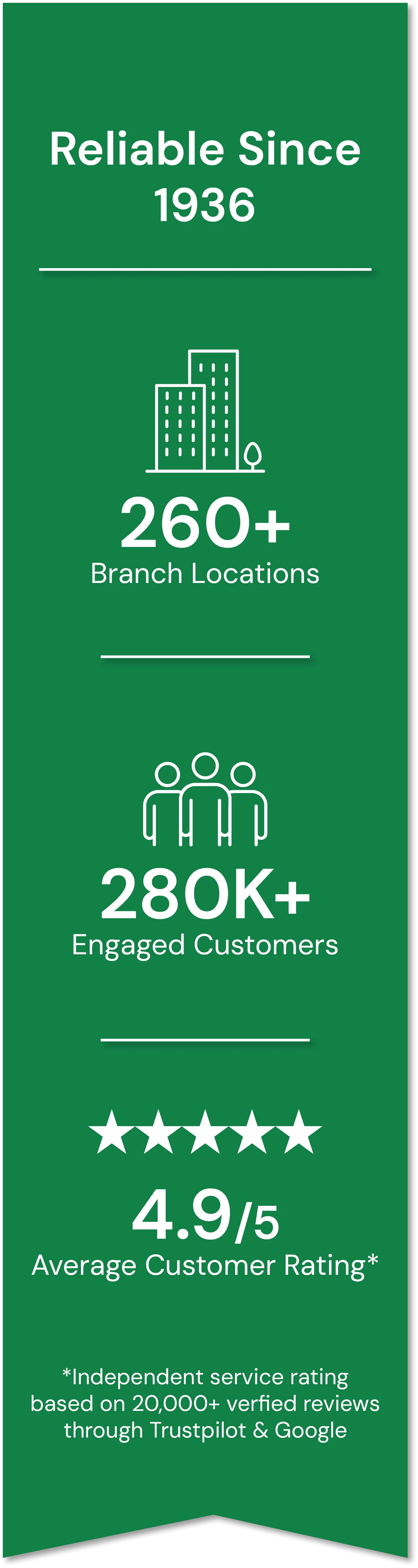 Reliable since 1936. 260+ brand locations. 280K+ engaged customers. 4.9/5 average customer Rating* *Independent service rating based on 20,000+ verified reviews through Trustpilot & Google